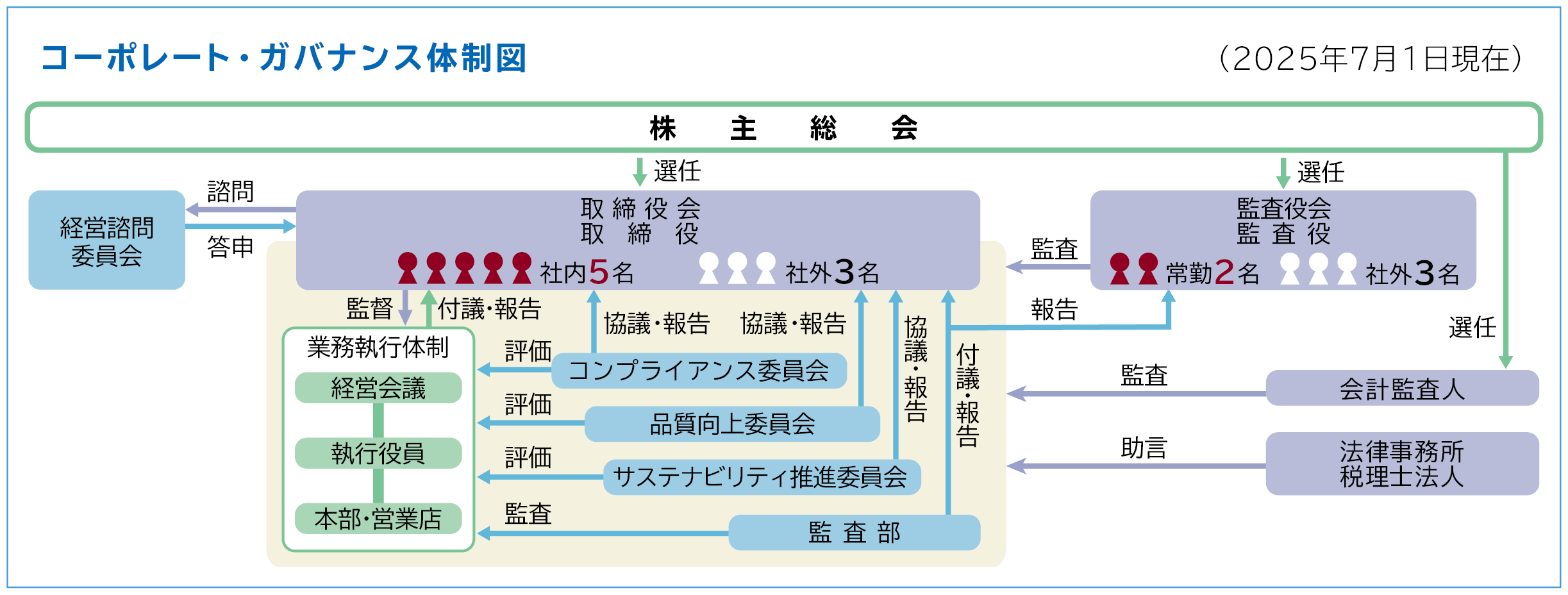 コーポレート･ガバナンス体制図