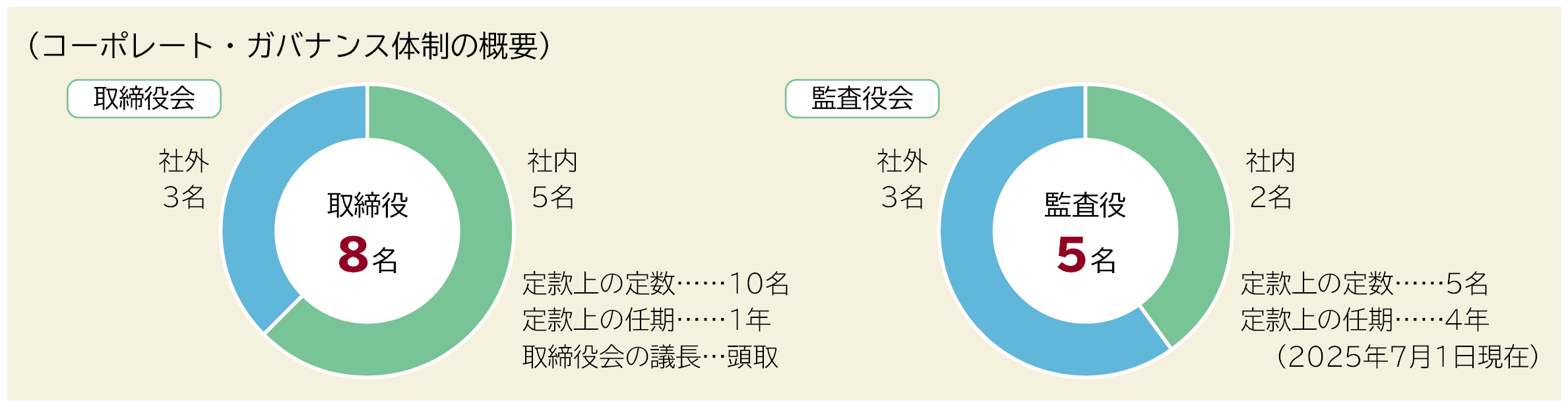 コーポレート･ガバナンス体制の概要
