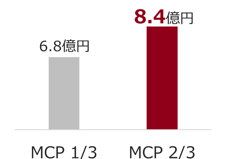 MCP1/3:6.8億円 MCP2/3:8.4億円