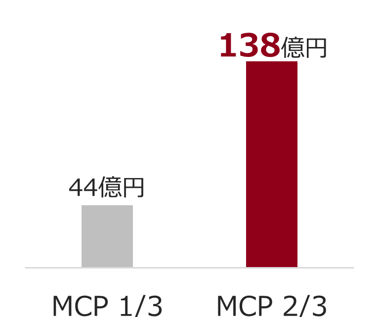 MCP1/3:44億円 MCP2/3:138億円
