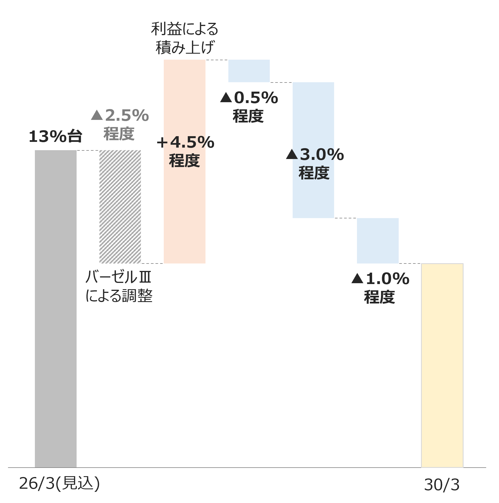 自己資本比率増減のグラフ