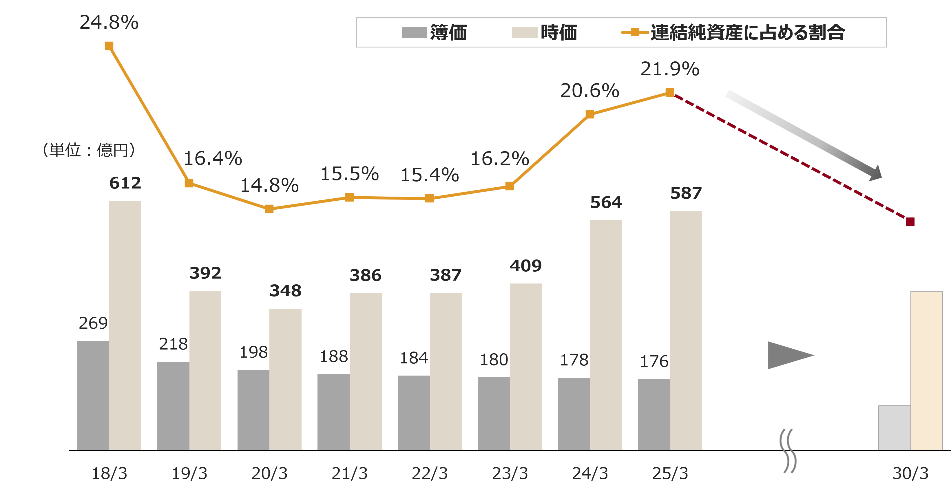簿価、時価、連結純資産に占める割合のグラフ 連結純資産に占める割合15%未満へ