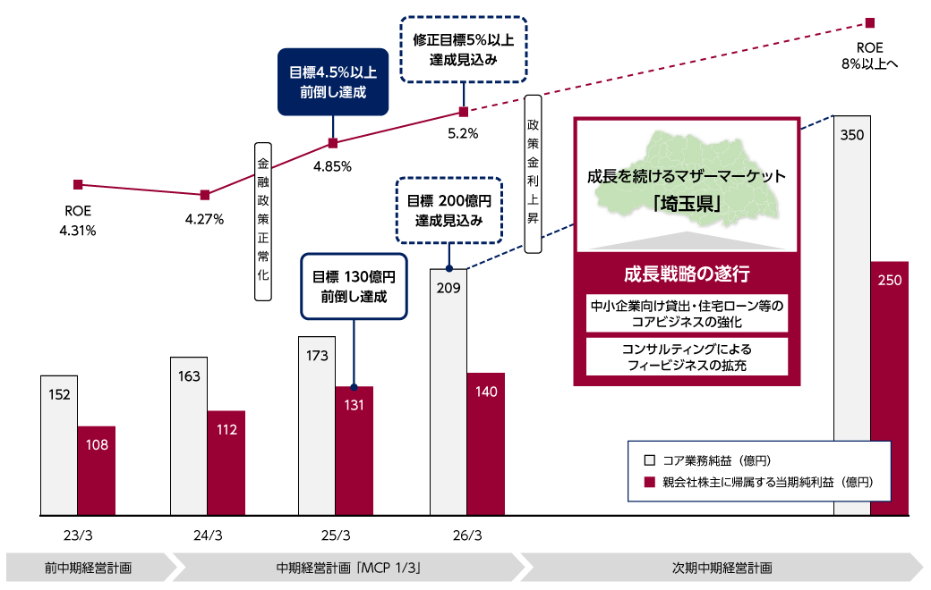 進捗と今後の見通し