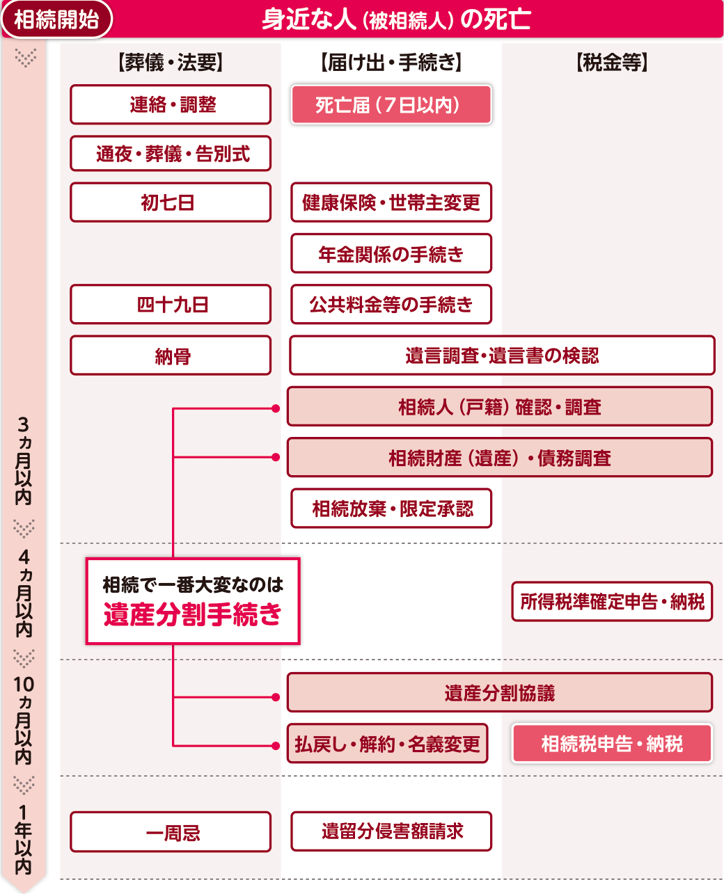 相続の流れ