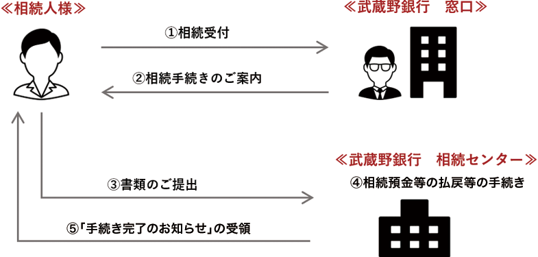 当行における相続手続きの流れ