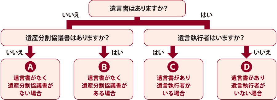 遺言書はありますか？