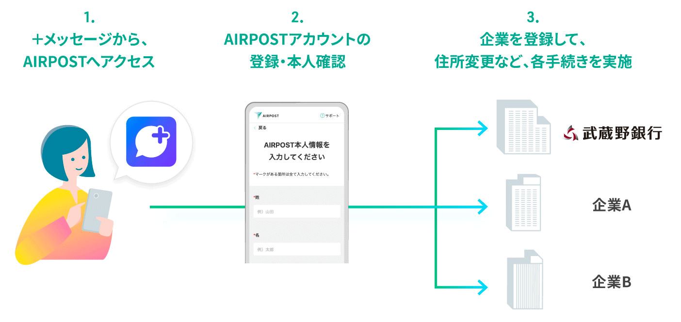 1.＋メッセージから、AIRPOSTへアクセス　2.AIRPOSTアカウントの登録・本人確認　3.企業を登録して、住所変更など、各手続きを実施