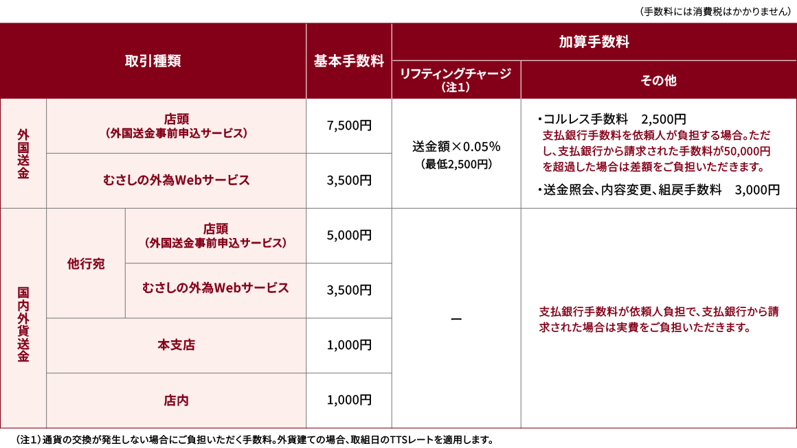 手数料の表