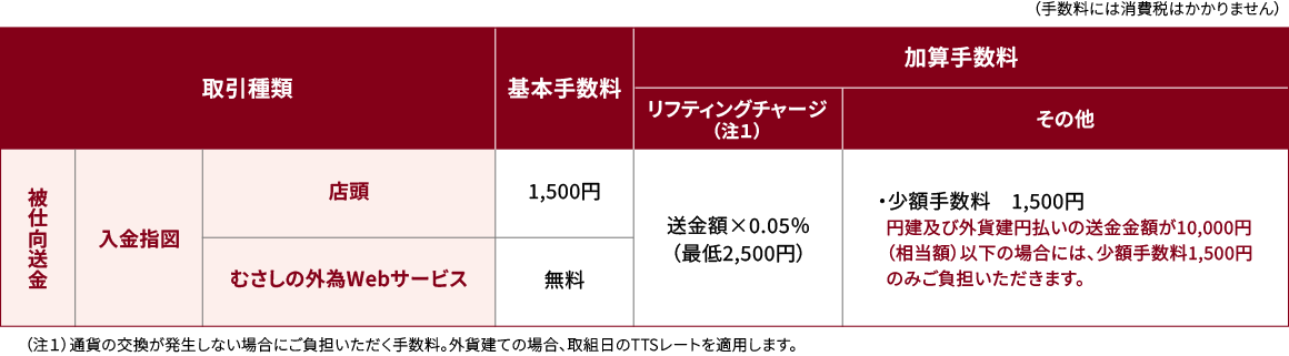 手数料の表