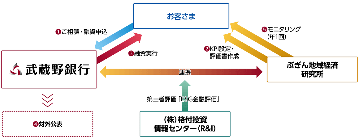 1.ご相談・融資申込 2.KPI設定・評価書作成 3.融資実行 4.対外公表 5.モニタリング(年1回)