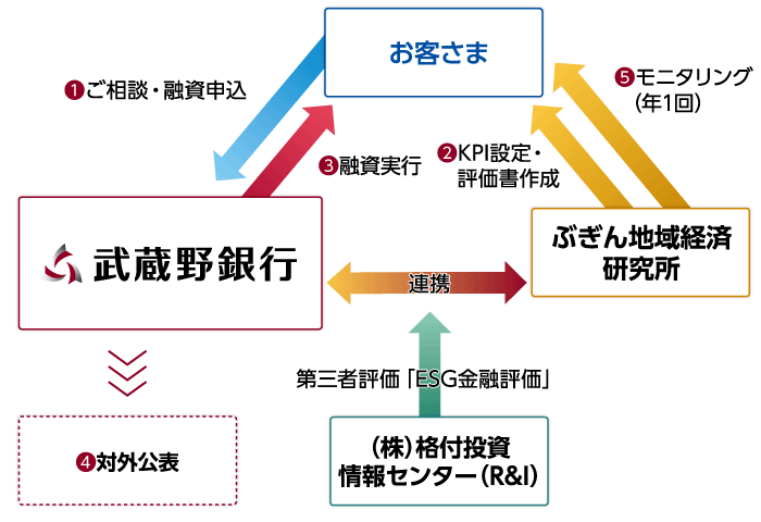 1.ご相談・融資申込 2.KPI設定・評価書作成 3.融資実行 4.対外公表 5.モニタリング(年1回)