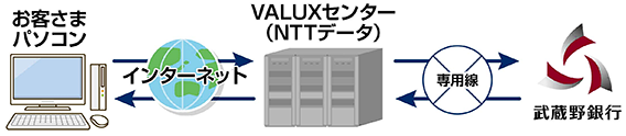 むさしの全銀ファイル伝送（VALUX）サービスイメージ