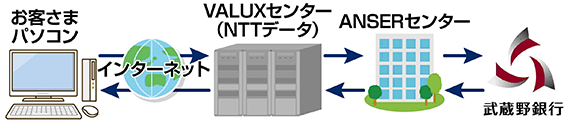 むさしのアンサー・ネットサービス（HT-VALUX）サービスイメージ