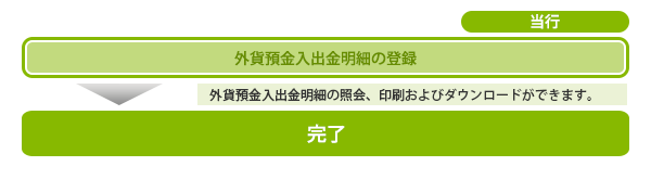 外貨預金入出金明細照会概要 外貨預金入出金明細照会概要