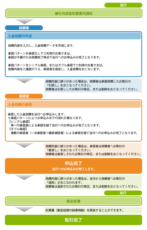 被仕向送金概要 被仕向送金概要