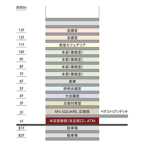 武蔵野銀行本店ビル／階層