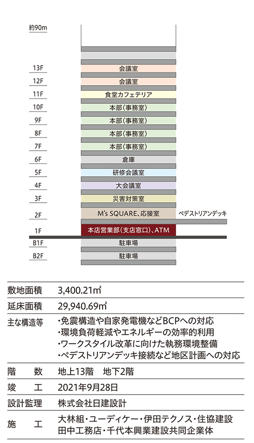武蔵野銀行本店ビル／建築概要