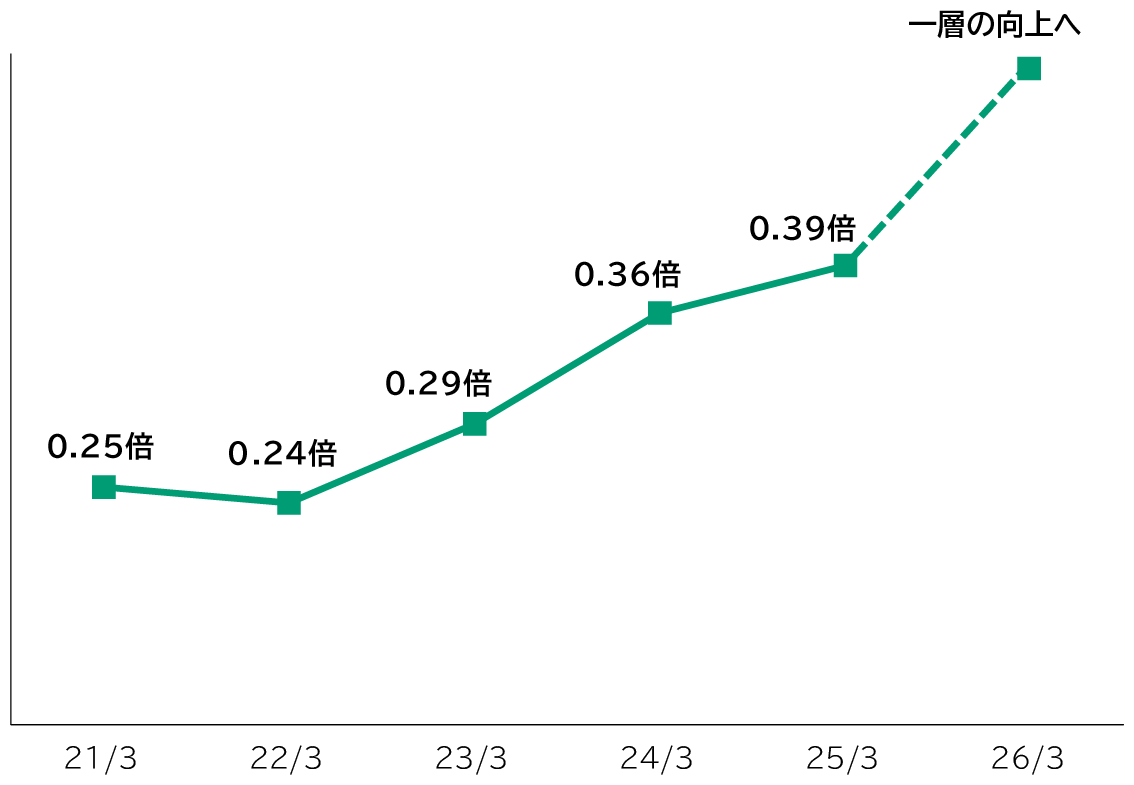PBR（3月末株価による）