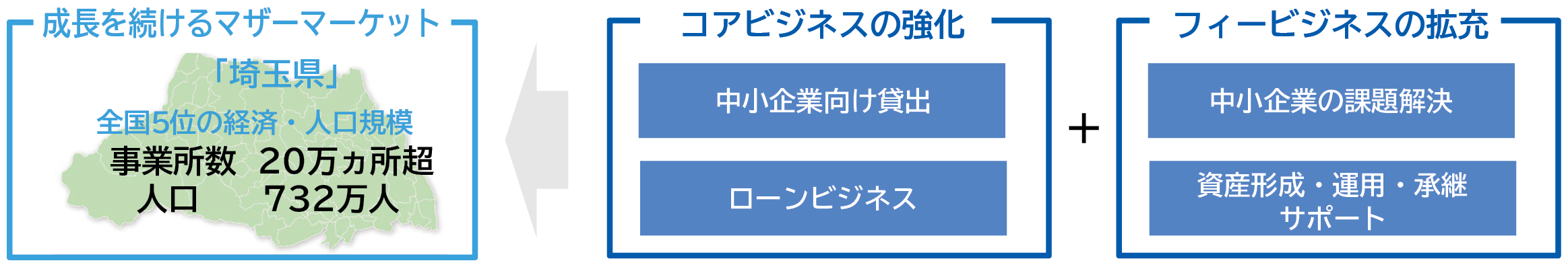 収益力の強化