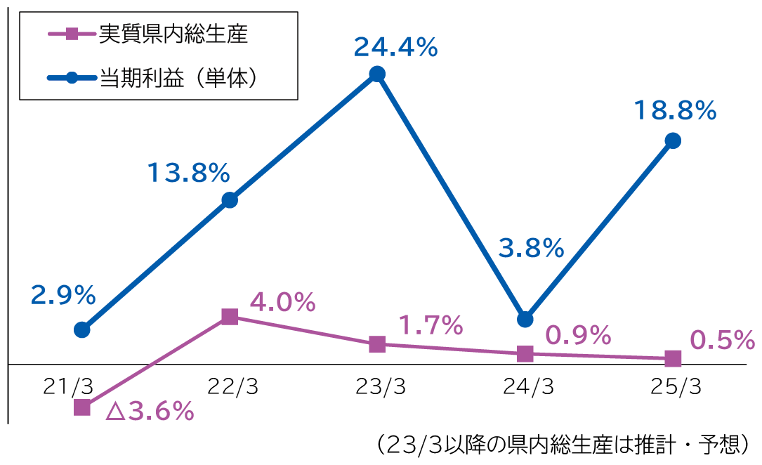 利益成長率
