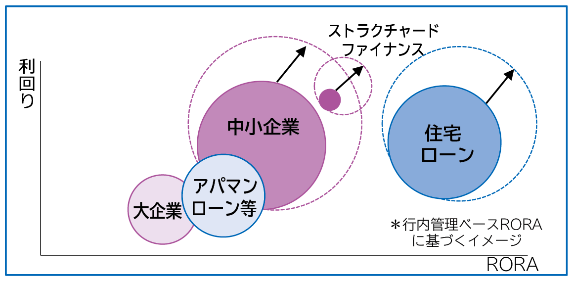 高RORAアセットへの投資＝コアビジネス強化