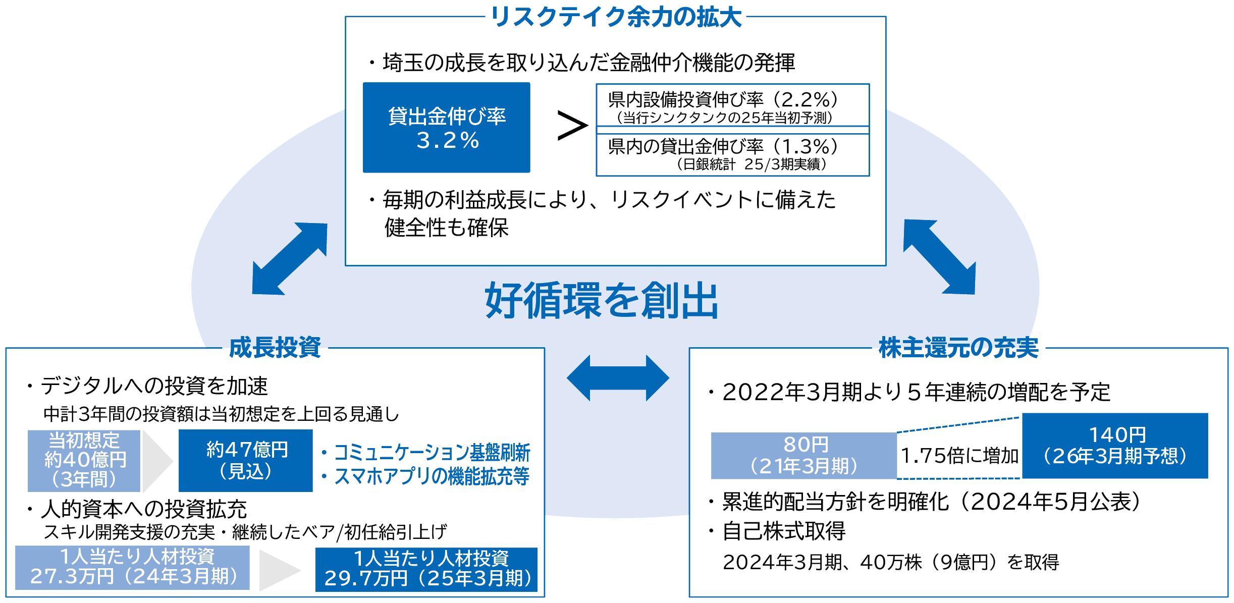 資本運営に関する考え方