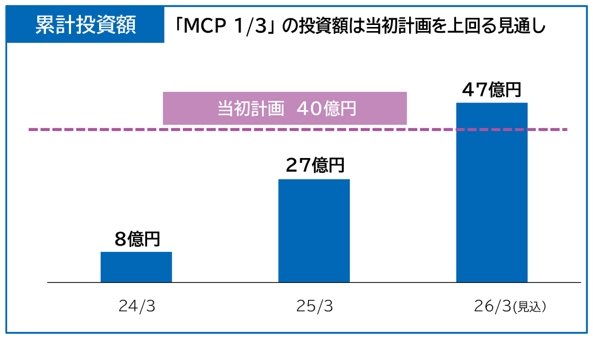 デジタル分野への投資