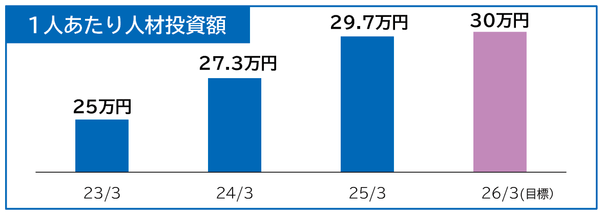 人的資本への投資