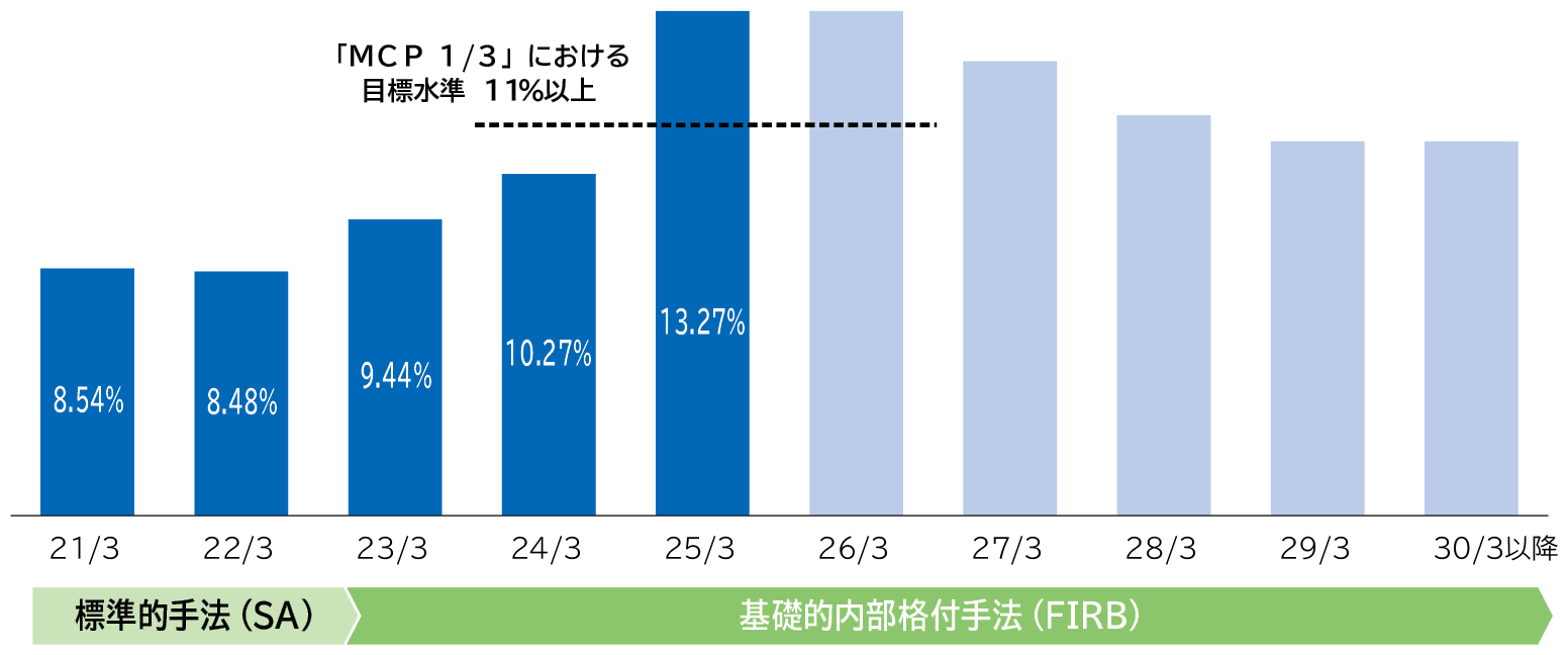 自己資本比率