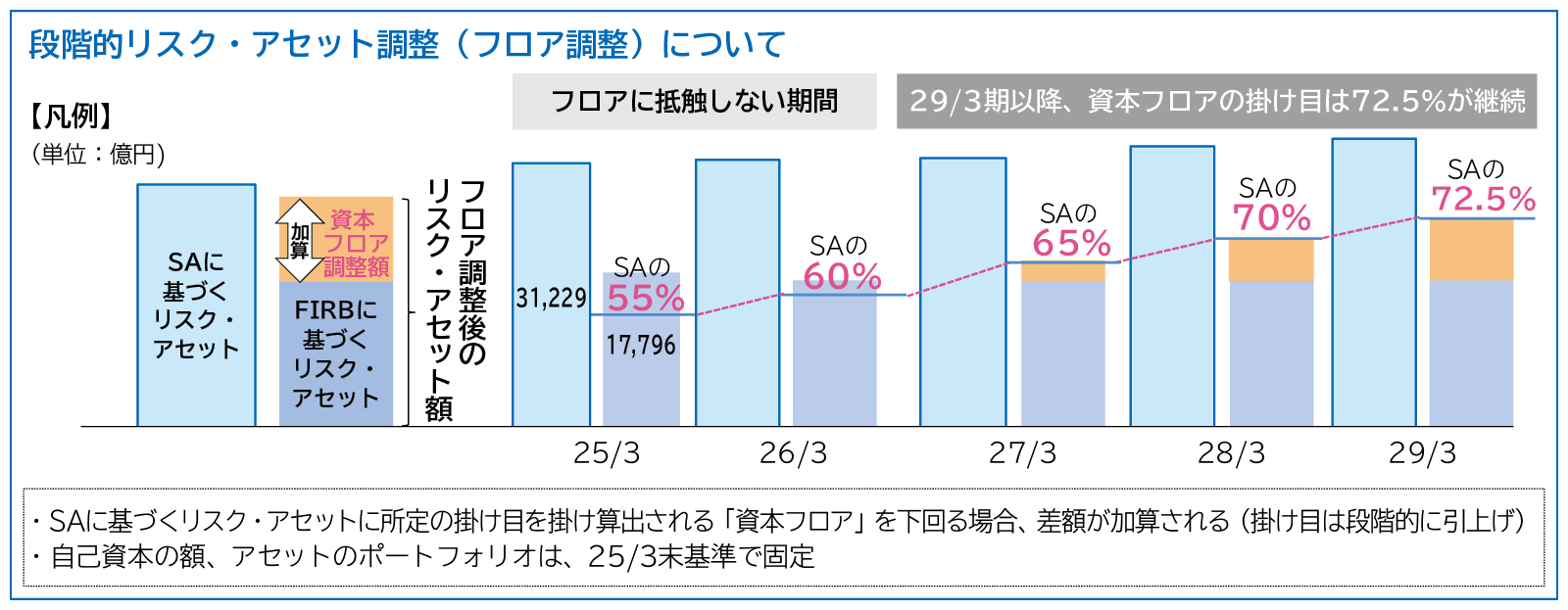 段階的リスク・アセット調整（フロア調整）について
