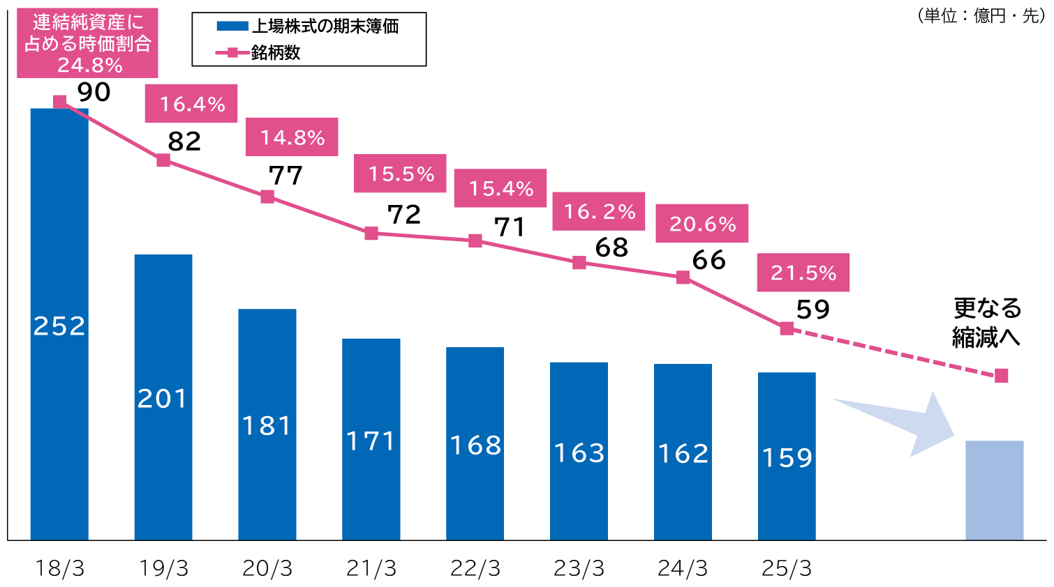 政策保有株式