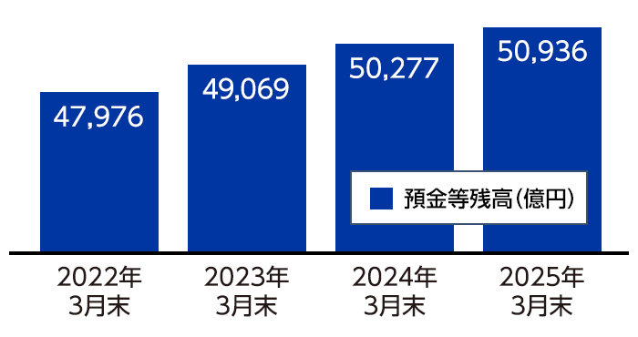 預金等の状況