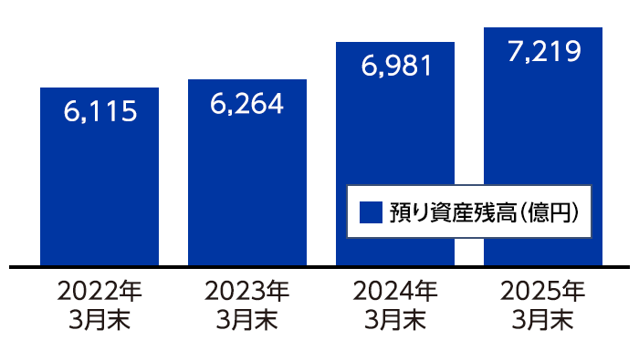 預り資産の状況