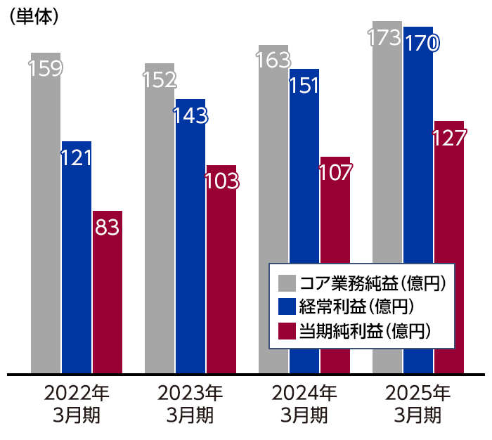 損益の状況