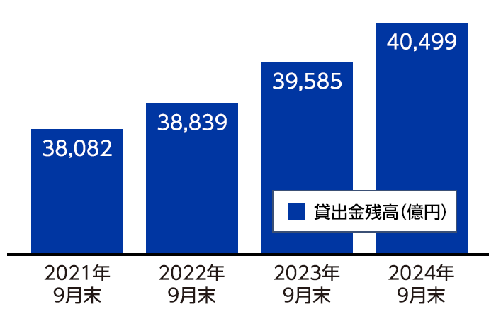 貸出金の状況