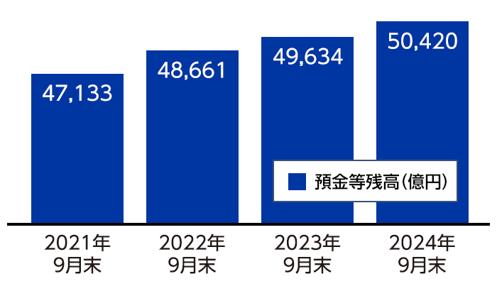 預金等の状況