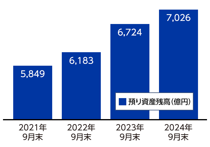 預り資産の状況