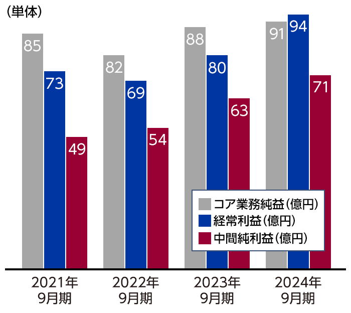 損益の状況