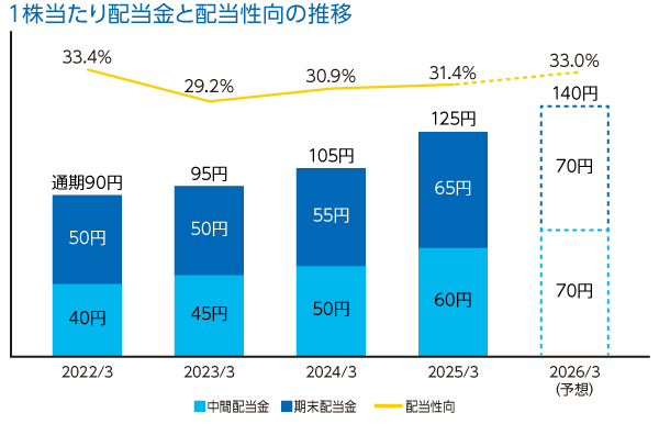 1株当たり配当金と配当性向の推移