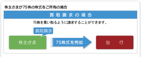 買取請求の場合