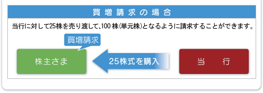 買増請求の場合