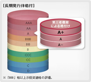 格付けの公表