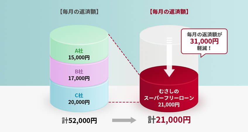 毎月の返済額が31,000円軽減！