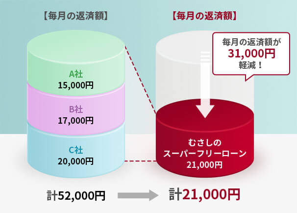 毎月の返済額が31,000円軽減！