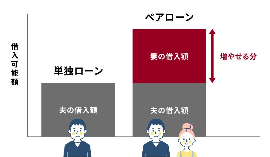 単独ローンとペアローンの借入可能額を比較した棒グラフ。単独ローンは夫の借入額のみだが、ペアローンは夫の借入額に妻の借入額が積み上がり、その差が増やせる分となる