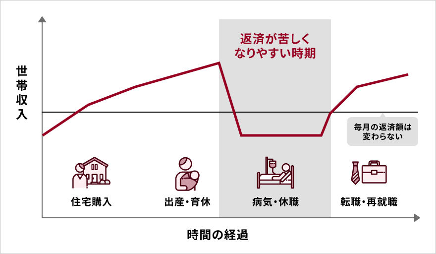 時間の経過にともなう世帯収入の推移を示した折れ線グラフ。住宅購入、出産・育休を経て収入が伸びたあと、病気・休職で大きく落ち込み、転職・再就職で回復する。毎月の返済額は変わらないため、収入が落ち込む時期は返済が苦しくなりやすい