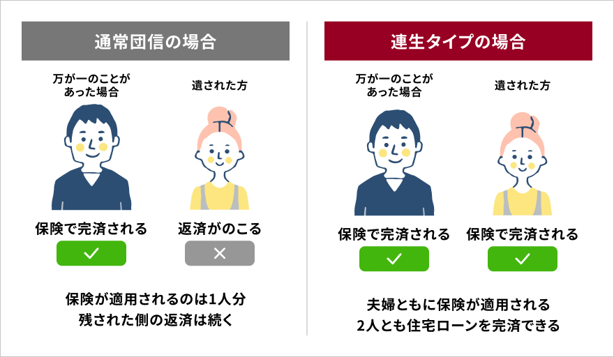 通常の団信と連生タイプの団信の保障範囲を比較した図。通常の団信では保険が適用されるのは1人分で残された側の返済は続くが、連生タイプでは夫婦ともに保険が適用され二人とも住宅ローンを完済できる