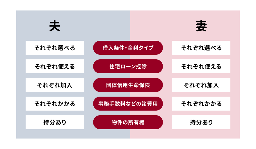ペアローンで夫と妻それぞれに適用される項目を並べた比較図。借入条件・金利タイプは夫婦それぞれ選べ、住宅ローン控除はそれぞれ使え、団体信用生命保険はそれぞれ加入し、事務手数料などの諸費用はそれぞれかかり、物件の所有権は夫婦それぞれに持分があることを示している