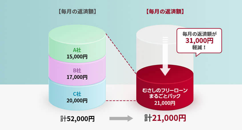 毎月の返済額が31,000円軽減!