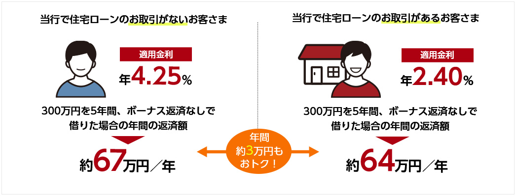 当行で住宅ローンを組んでいる方はこんなにおトク！